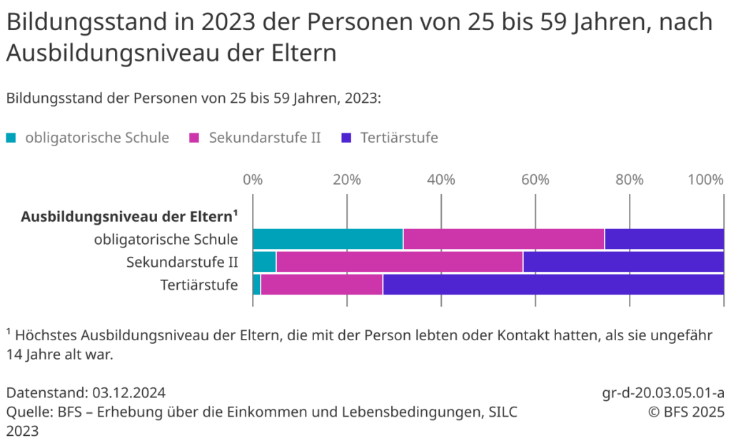 Bildungsstand der Schweizer in Abhängigkeit der Bildung der Eltern laut BFS