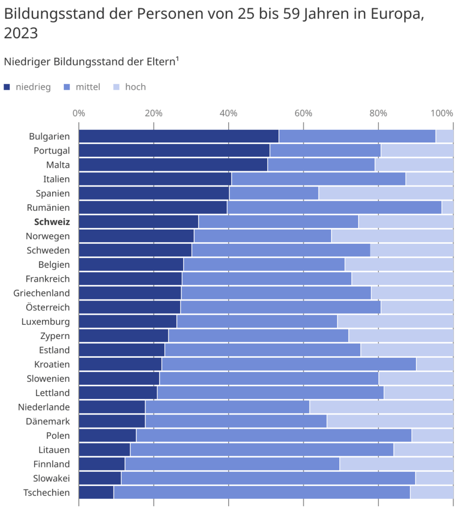 Bildungsübersicht für niedrige Ausbildung der Eltern in Europa laut BFS