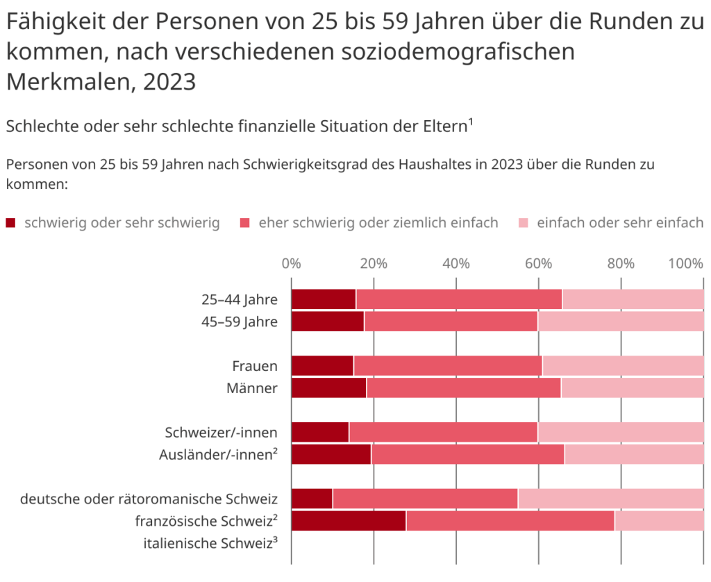 Einkommen von Kindern schlechter gestellter Familien in der Schweiz laut BFS