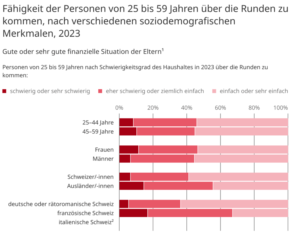 Einkommen von Kindern besser gestellter Familien in der Schweiz laut BFS