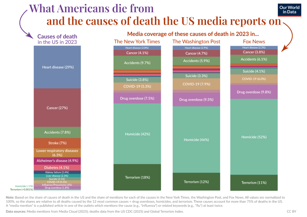 Analyse von «Our World in Data»