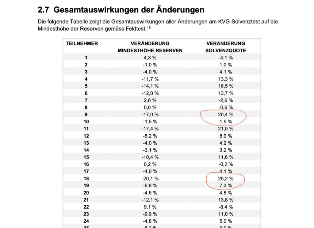 Verbesserung der Solvenz für einzelne Krankenkassen