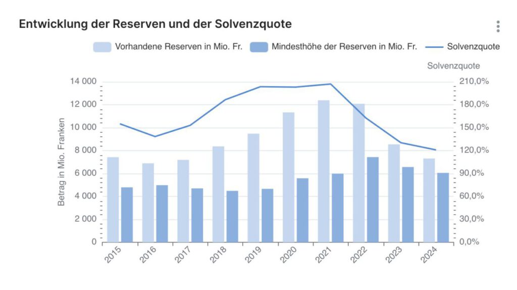 Solvenzentwicklung der Krankenkassen laut BAG
