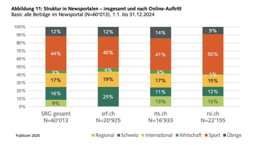 Rubriken der News-Portale von SRG