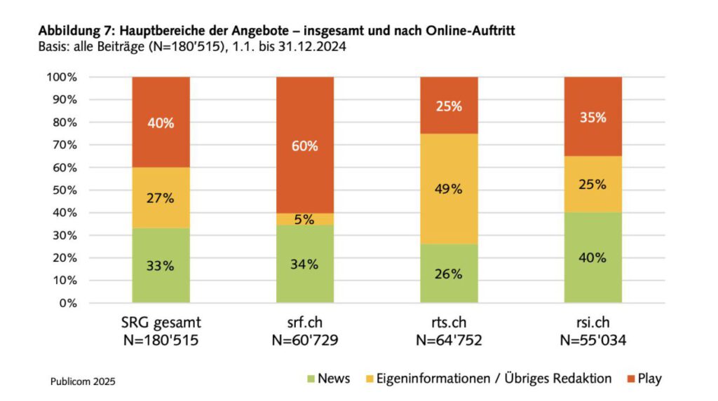 Publicom-Analyse des SRG-Internet-Auftritts