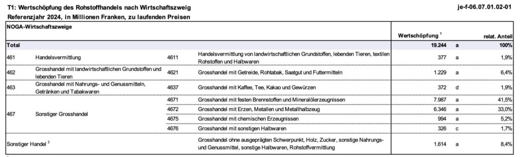 Aufteilung der Wertschöpfung Schweizer Rohstoffhändler