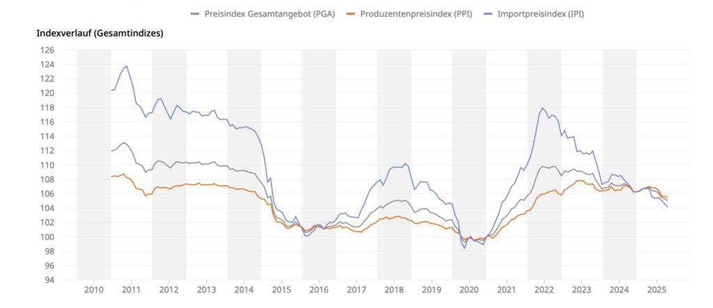 Produzenten- und Importpreisindex laut BFS