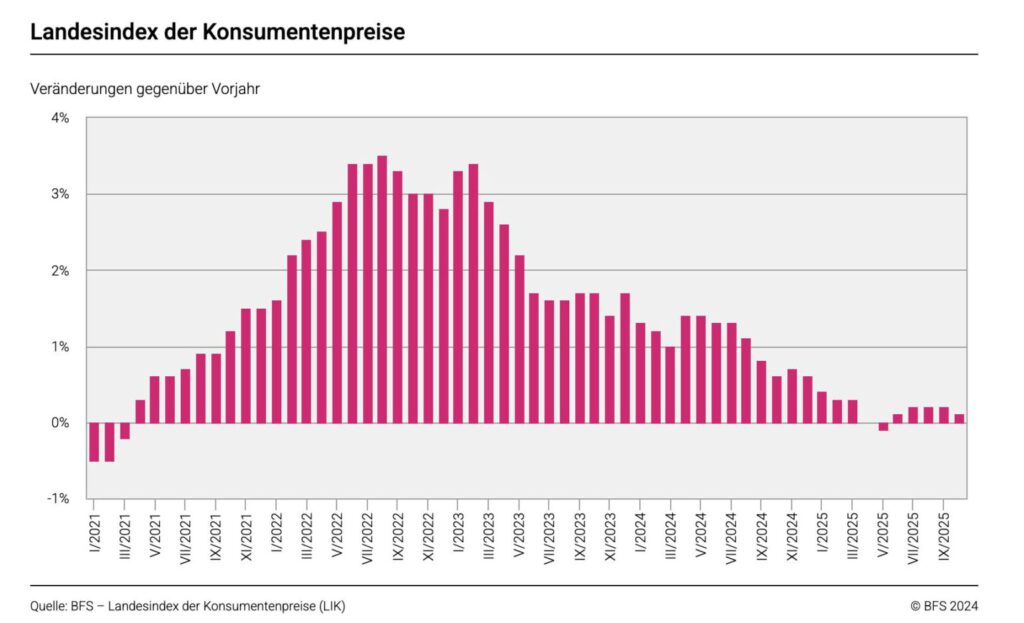 LIK-Entwicklung laut BFS