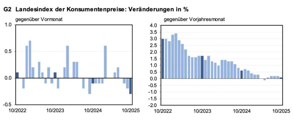 LIK-Änderungsraten zum Vormonat laut BFS