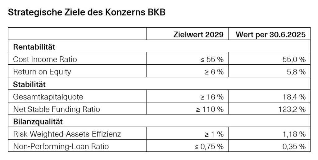 Strategischen Finanzziele der BKB