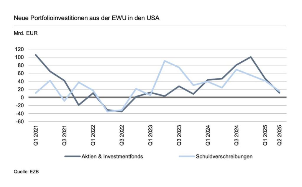 Neue Portfolioinventionen von Europa in die USA