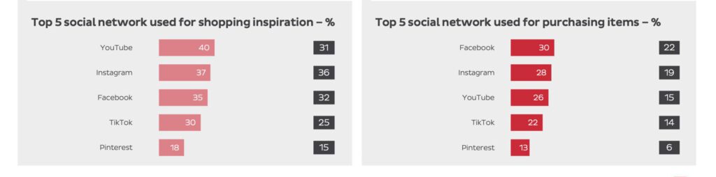 Grafiken zum Schoppen von Schweizern in Sozialen Medien