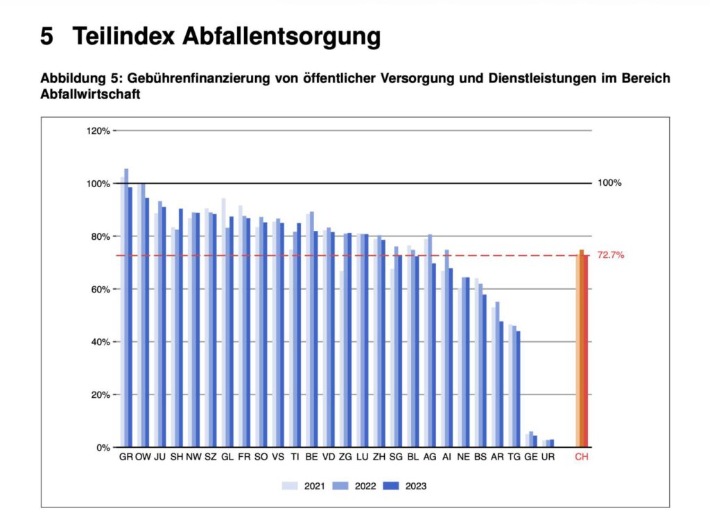 Abfallindex laut EFV