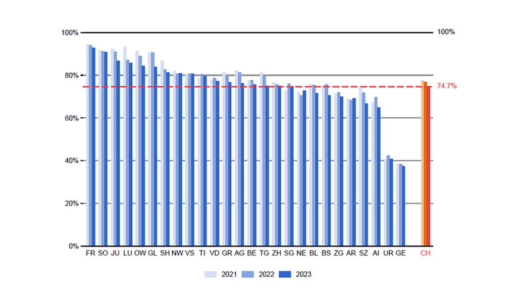 Schweizer Gebührenindex laut EFV