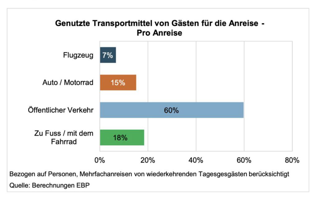 Anreisen an den ESC 2025 nach Basel