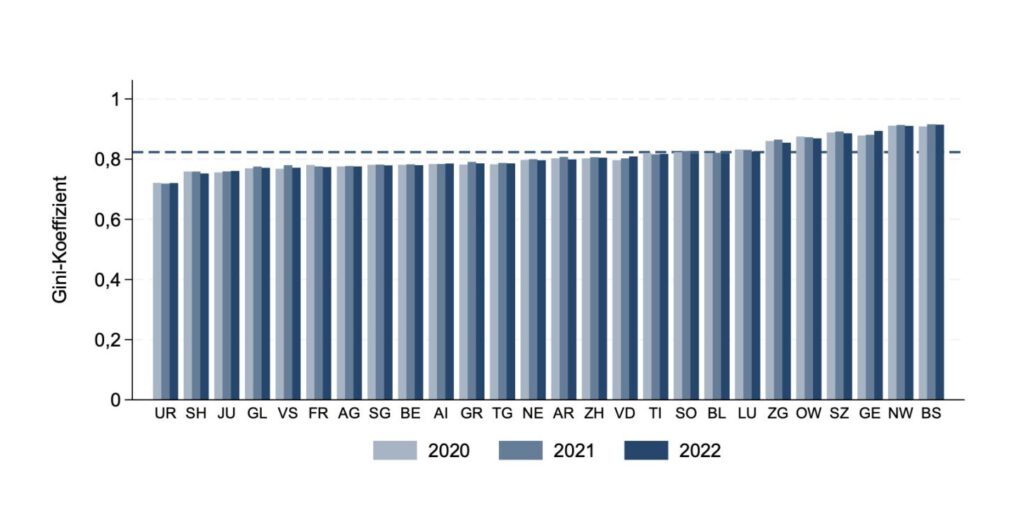 Entwicklung Gini-Koeffizient im kantonalen Vergleich laut ESTV