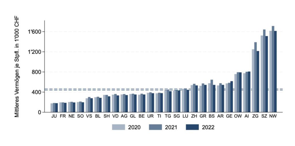 Vermögensentwicklung je Kanton laut ESTV