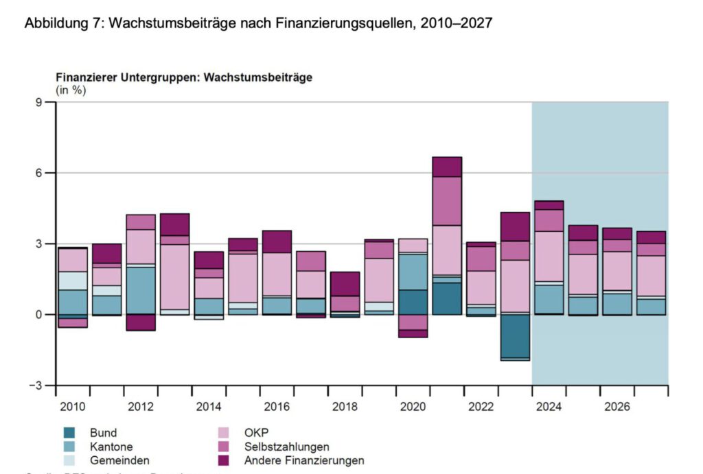 Finanzierung der Grundversicherung laut ETH