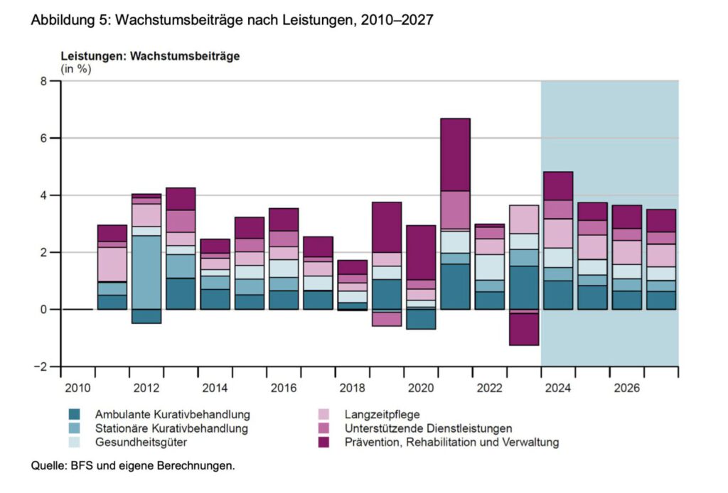 KOF-Berechnungen zu den Gesundheitsleistungen