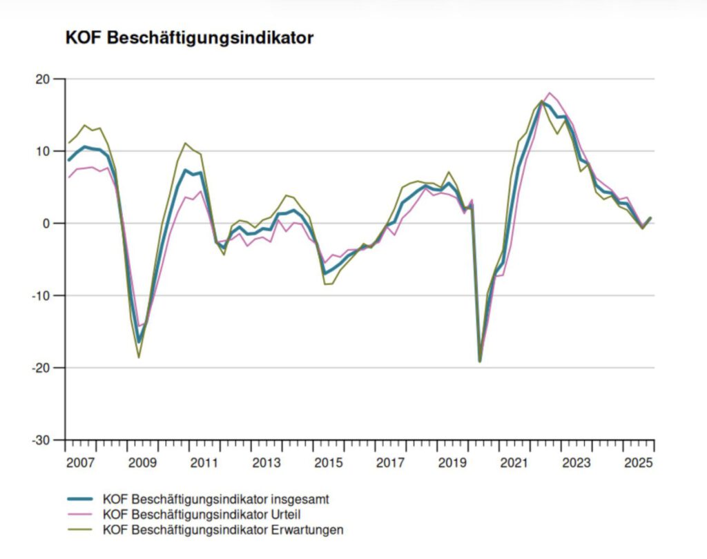 KOF-Beschäftigungsindikator