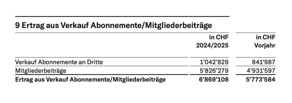 Erträge bei Republik
