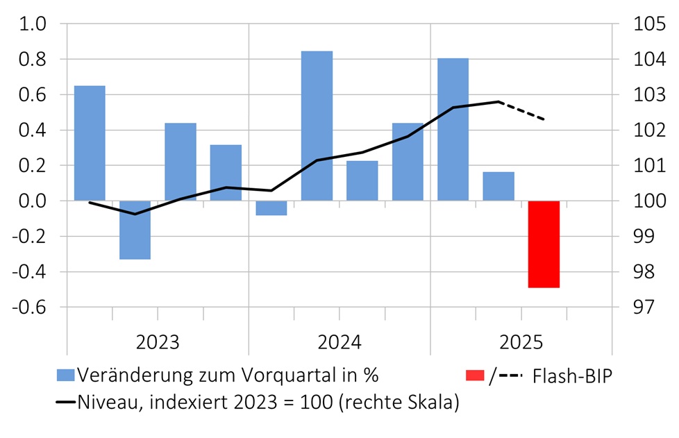 Seco BIP-Entwicklung
