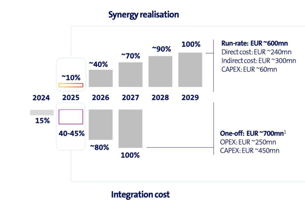 Integrationskosten und Synergien von Swisscom bei Vodafone Italia