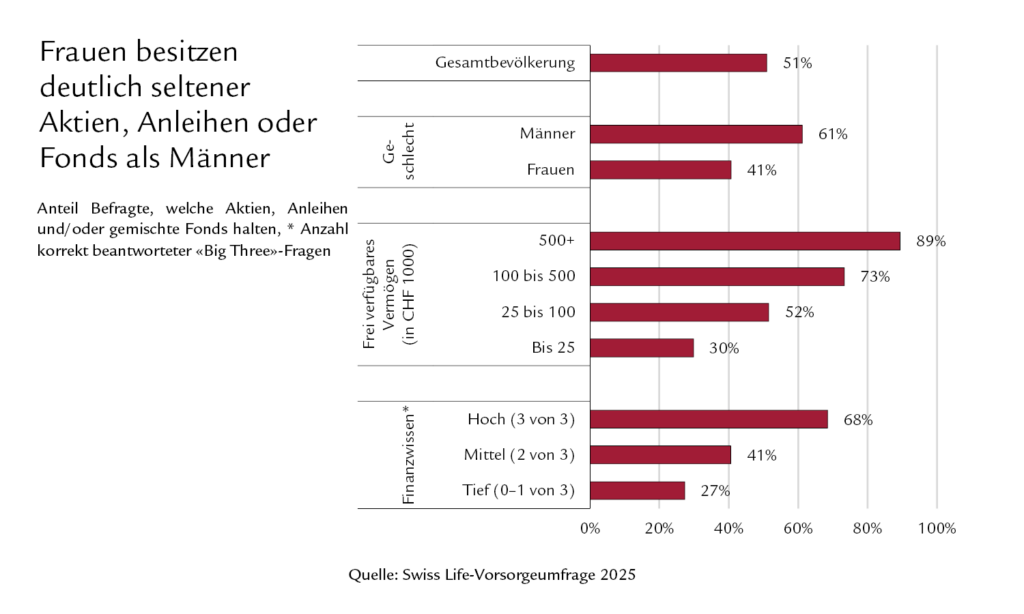 Geschlechterunterschied bei riskanten Kapitalanlagen