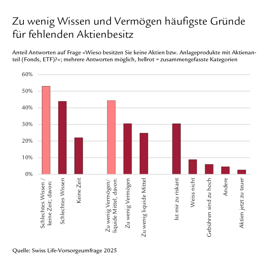 Gründe für Abneigung von Aktien in der Schweiz