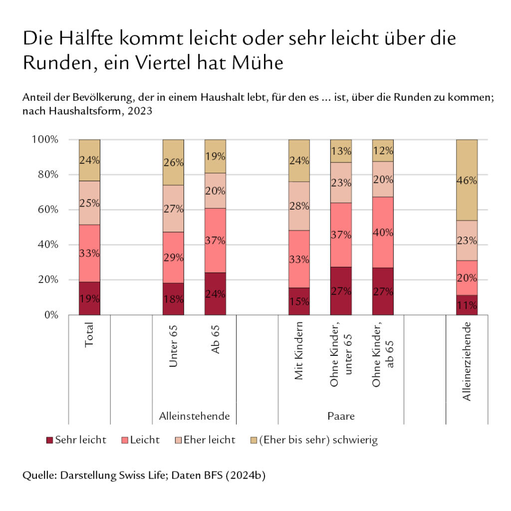 Zufriedenheit Finanzen Schweiz