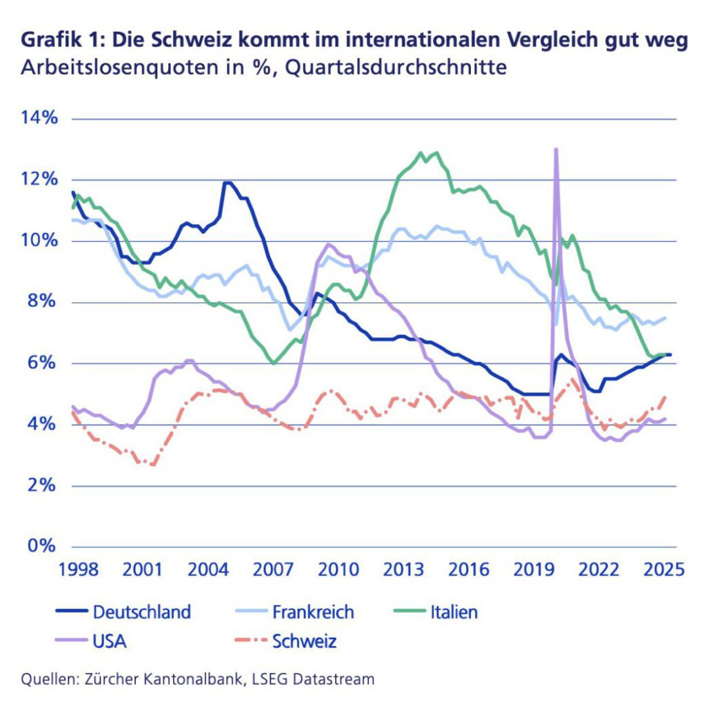Arbeitslosenquoten im internationalen Vergleich