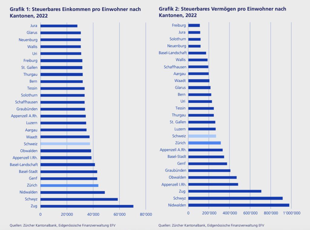 Einkommen und Vermögen der Kantone