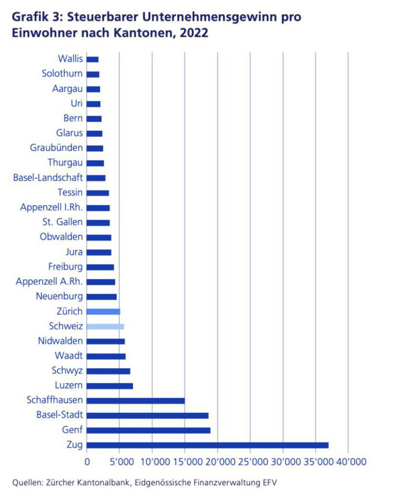 Steuerbare Unternehmensgewinne je Kanton