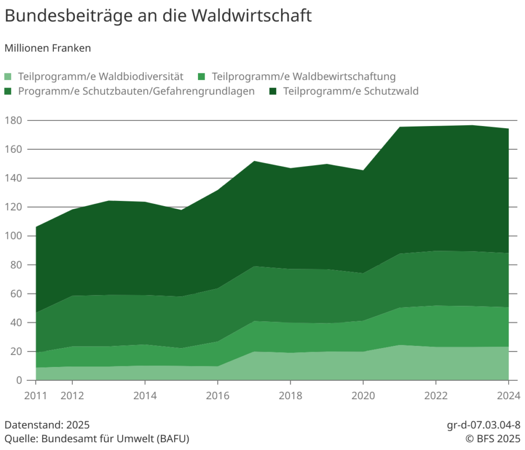 Subventionen in die Schweizer Wälder
