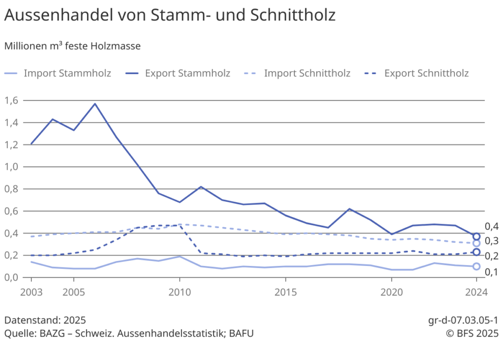 Aussenhandel Schweizer Holzernten