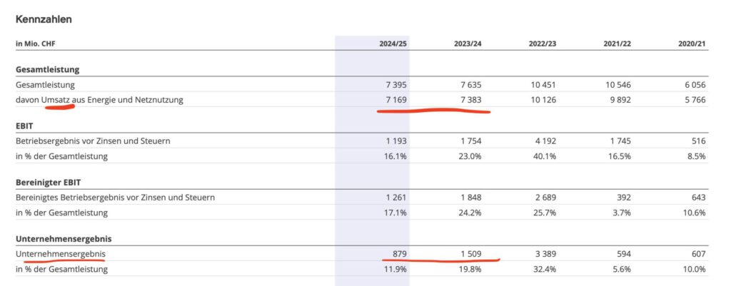 Axpo-Mehrjahreskennzahlen