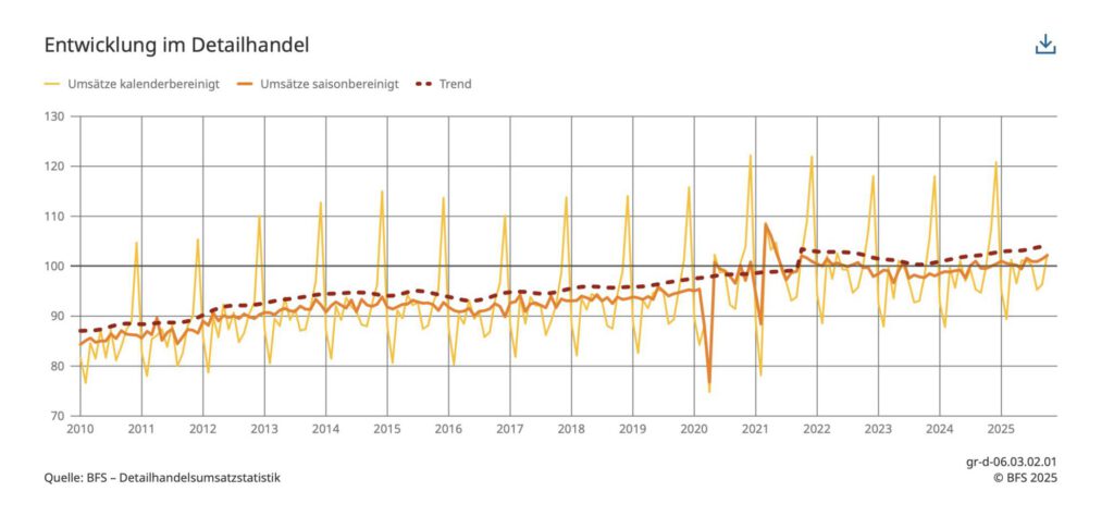Detailhandelsumsätze laut BFS
