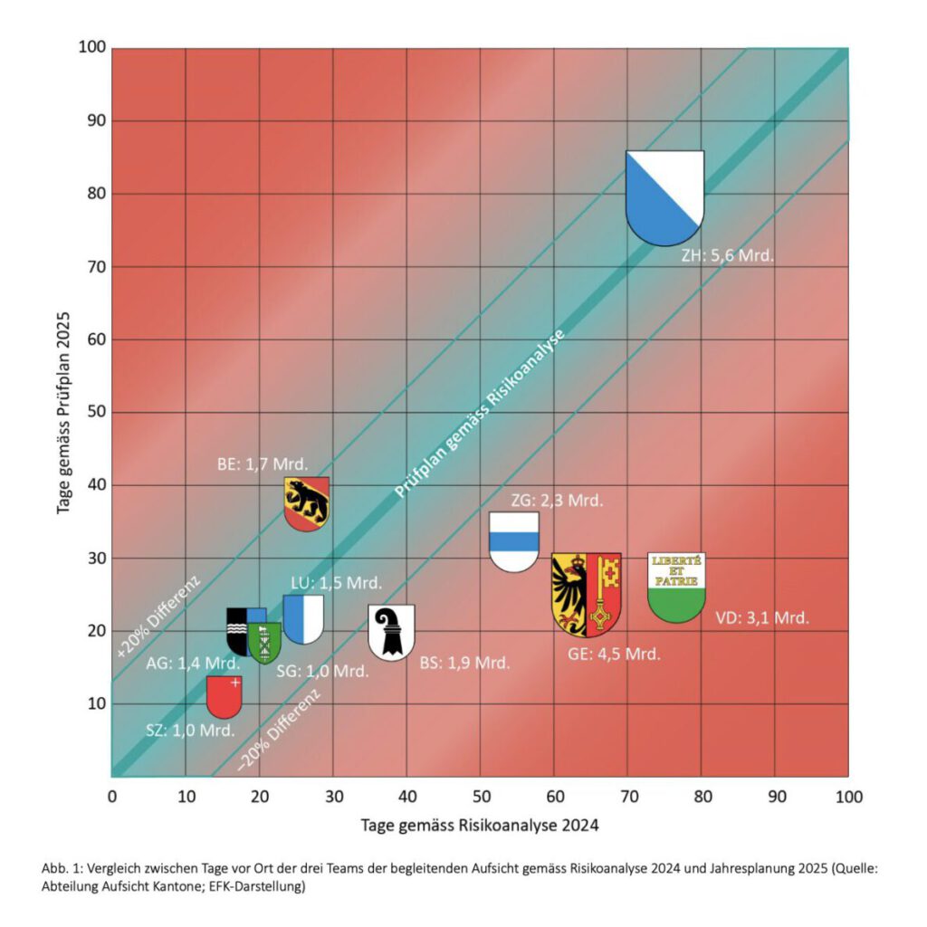 ESTV und Prüfungsschema bei den Kantonen