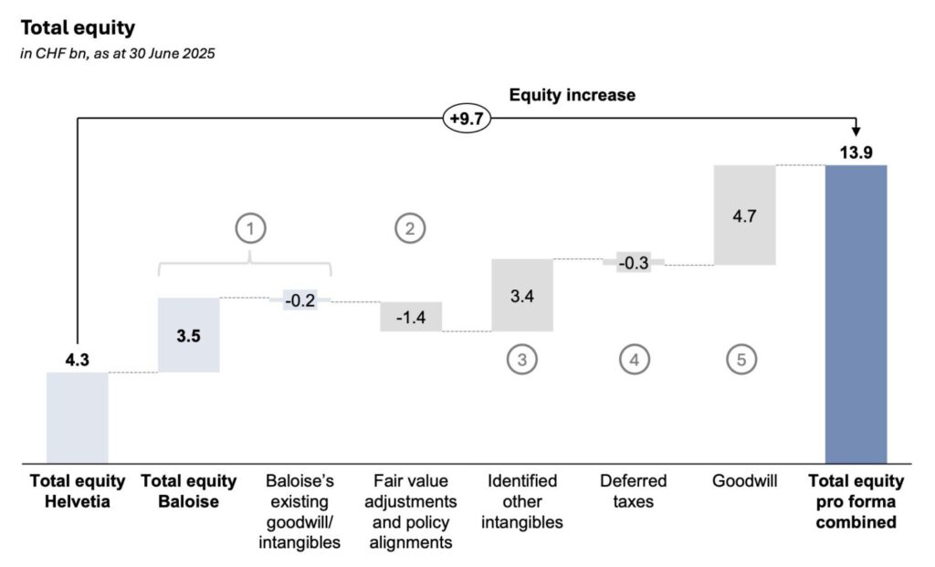 Helvetia Baloise Eigenkapitalentwicklung