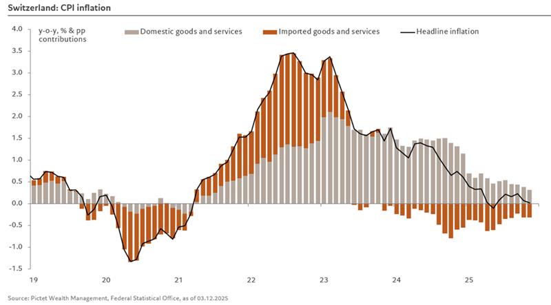 Pictet-Auswertung zur Schweizer Inflation nach Inland- und Auslandeffekten