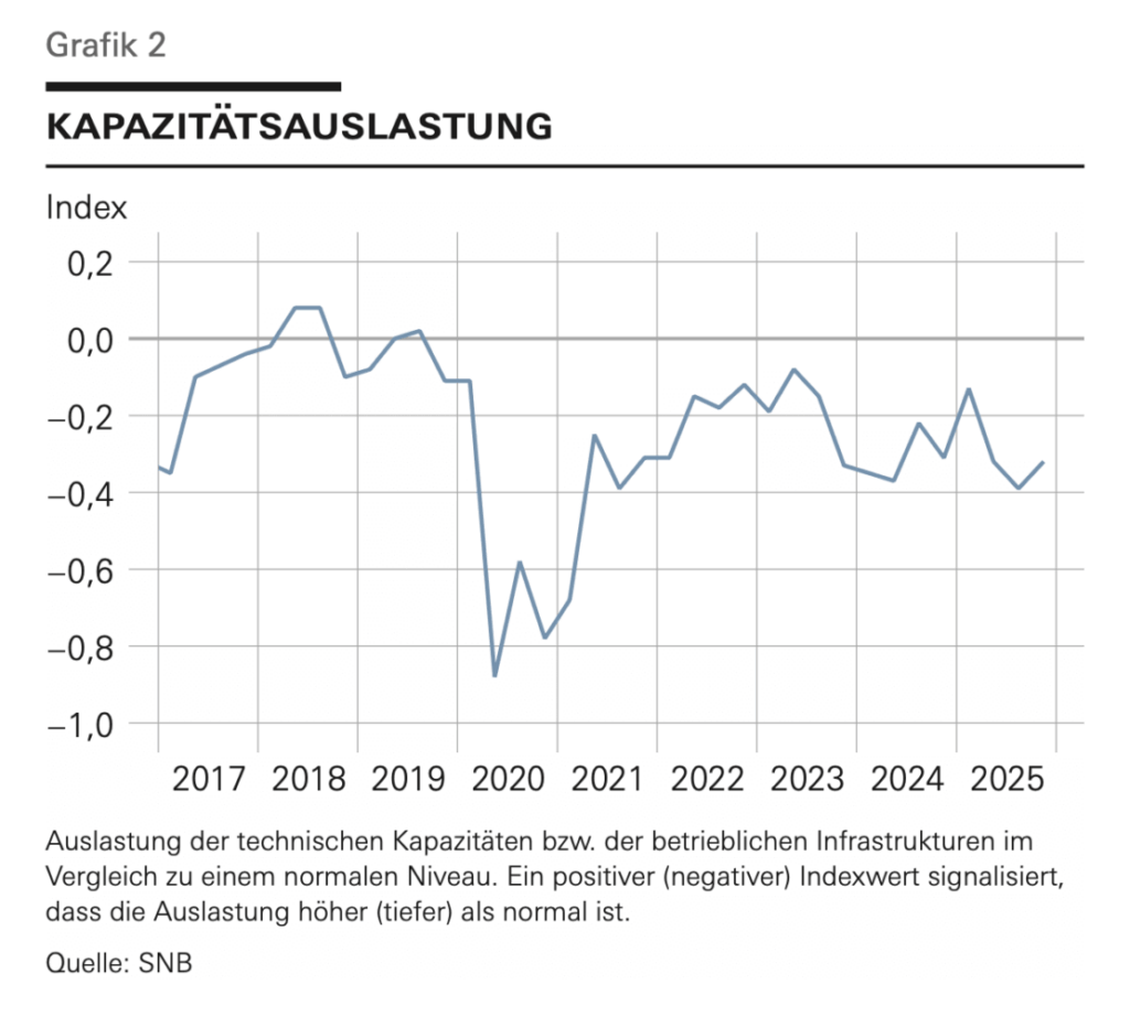 Kapazitätsauslastung der Schweizer Industrie laut SNB