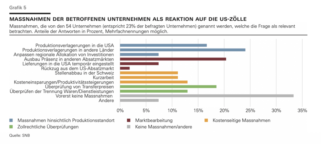 Massnahmen auf die US-Strafzölle laut SNB