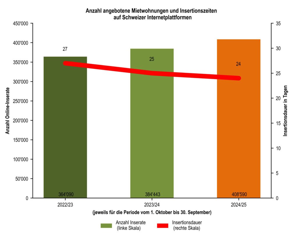 Angebot an Mietwohnungen und Dauern der Inserate laut Svit & Co.