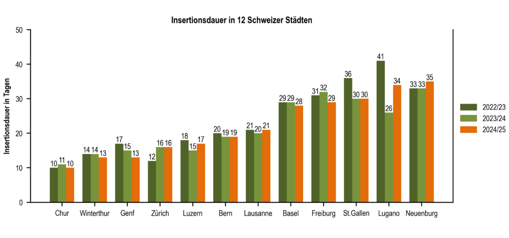Dauern der Inserate für Mietwohnungen in verschiedenen Schweizer Städten laut Svit & Co.