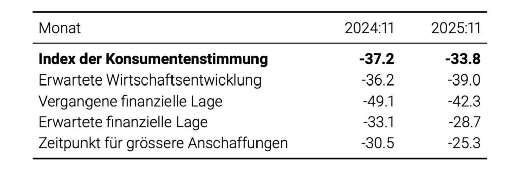 Teilindizes der Konsumentenstimmung laut Seco