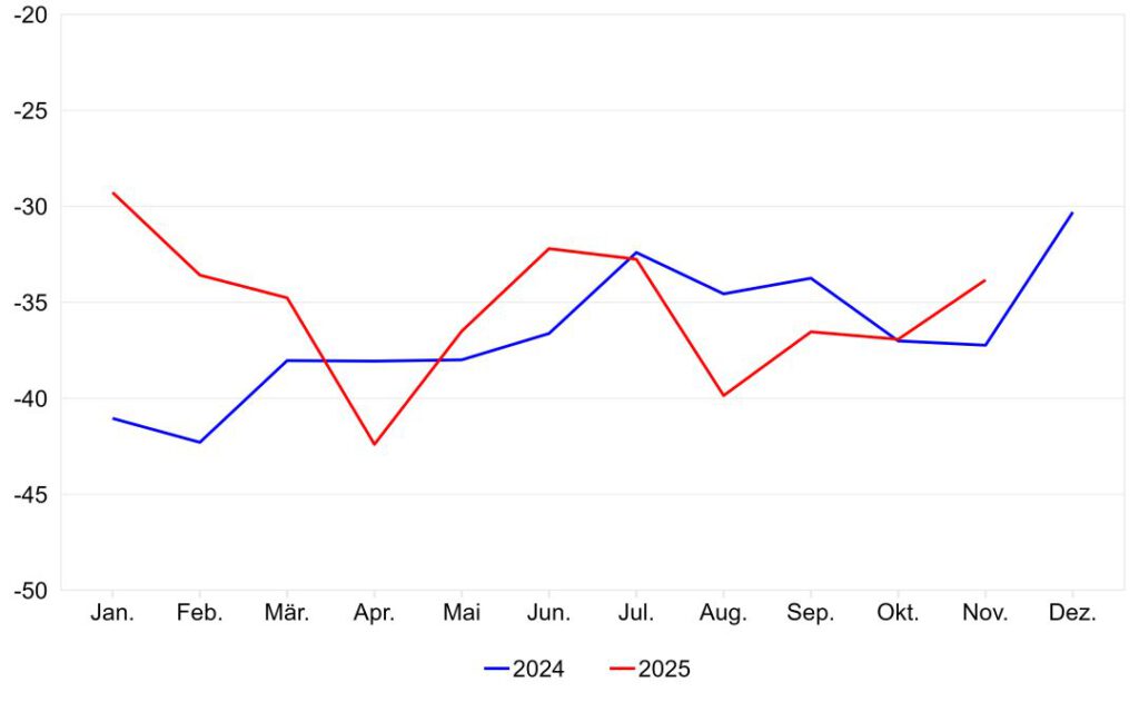 Index der Konsumentenstimmung laut Seco