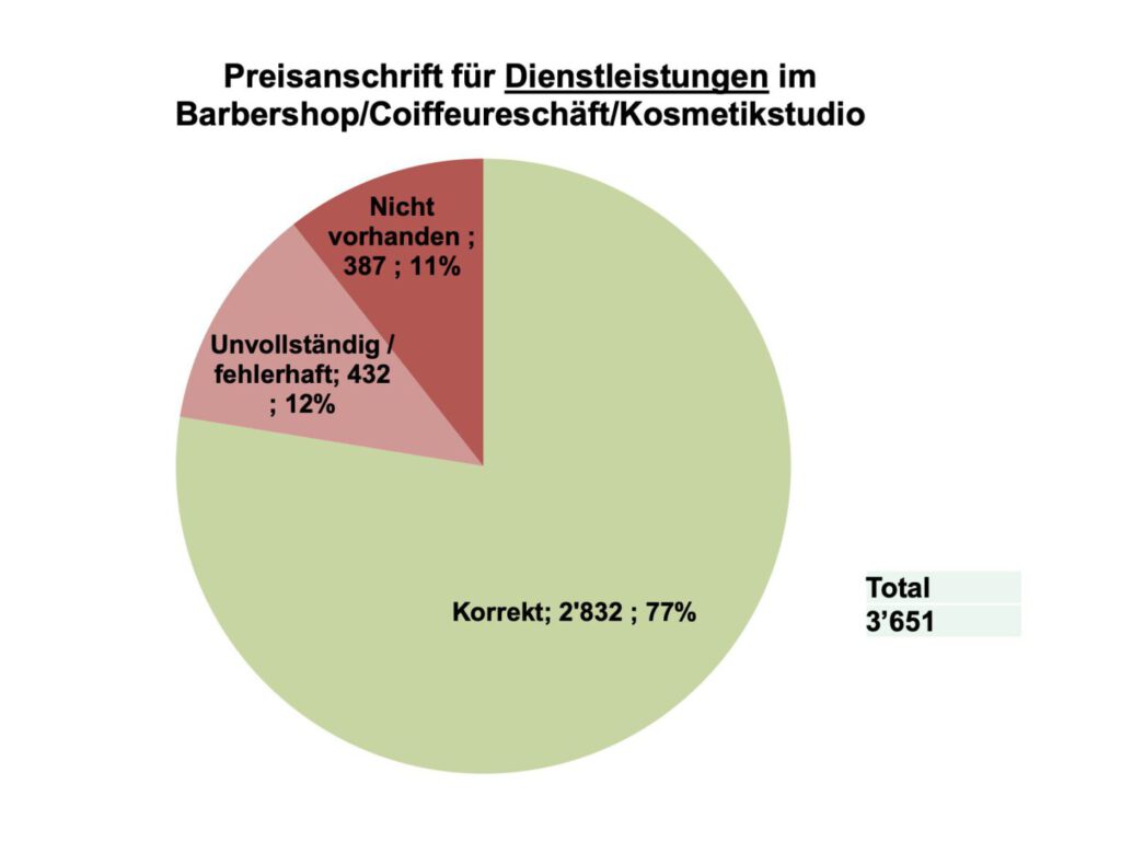Ergebnisse Seco-Kontrollen zu Preisen