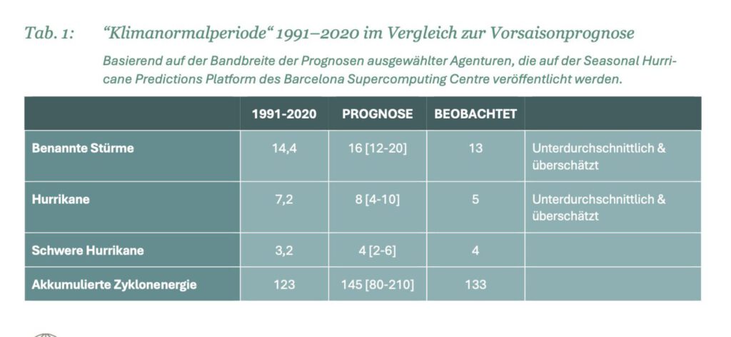 Prognosen für Hurrikanaktivität