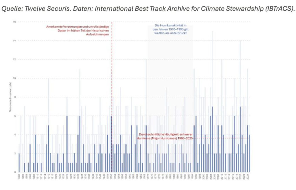 Häufigkeit von Wirbelstürmen