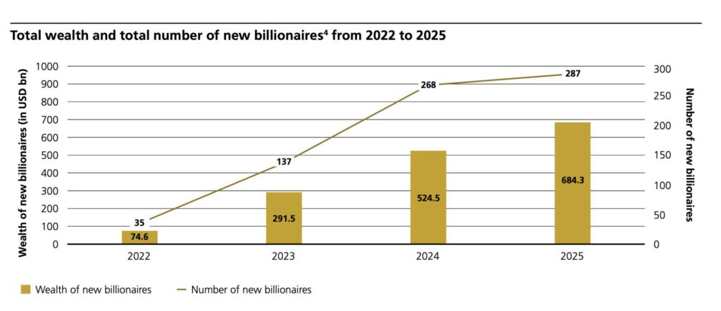 Entwicklung der Milliardäre und ihres Vermögens laut UBS